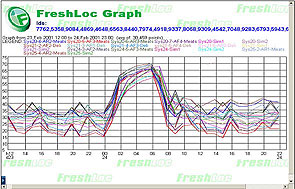 FreshLoc Graphs